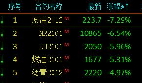 15%，原油再現暴跌！又出大事了？