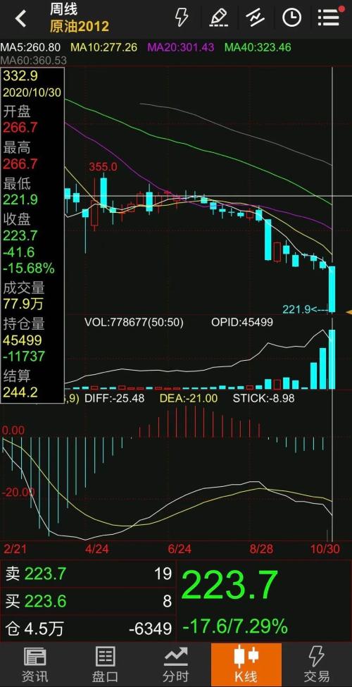 15%，原油再現暴跌！又出大事了？