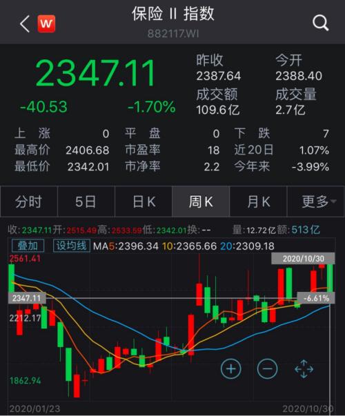 四季度上漲概率超9成！五大險企“交卷”，業(yè)績修復穩(wěn)了