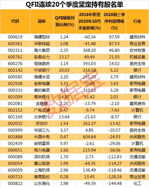 QFII重倉股名單！聰明錢轉投大周期，23股連續20個季度獲QFII堅定持有，股價最高漲6倍