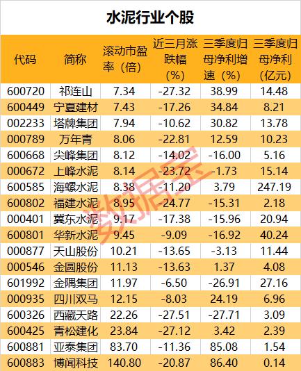 連漲3個月！需求持續釋放，傳統旺季來臨，這一行業有望大反轉，超半數公司滾動市盈率竟不足10倍，機構稱