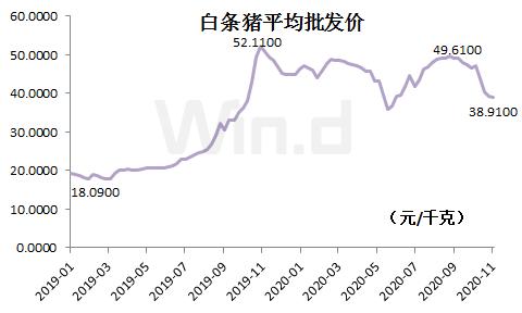 降！降！降！ 豬肉連降10周，多種菜價降20%