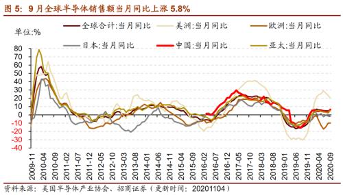 【招商策略】行業景氣觀察1111——挖掘機銷量維持較高增速，原油價格回升