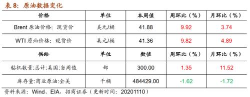 【招商策略】行業景氣觀察1111——挖掘機銷量維持較高增速，原油價格回升