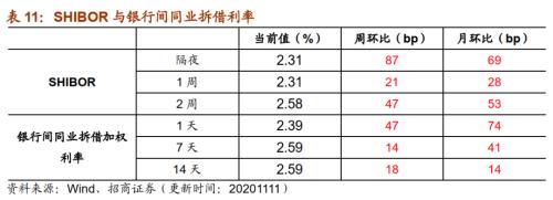 【招商策略】行業景氣觀察1111——挖掘機銷量維持較高增速，原油價格回升