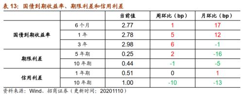 【招商策略】行業景氣觀察1111——挖掘機銷量維持較高增速，原油價格回升