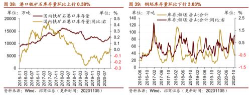 【招商策略】行業景氣觀察1111——挖掘機銷量維持較高增速，原油價格回升