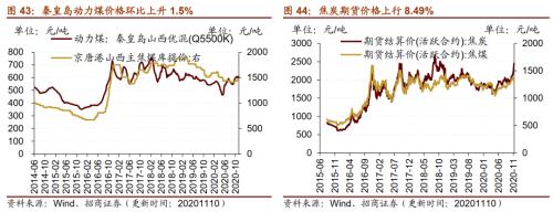 【招商策略】行業景氣觀察1111——挖掘機銷量維持較高增速，原油價格回升