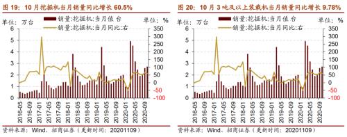 【招商策略】行業景氣觀察1111——挖掘機銷量維持較高增速，原油價格回升