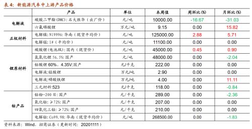 【招商策略】行業景氣觀察1111——挖掘機銷量維持較高增速，原油價格回升