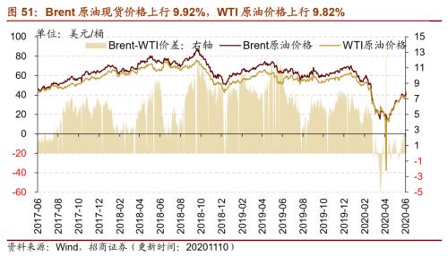 【招商策略】行業景氣觀察1111——挖掘機銷量維持較高增速，原油價格回升