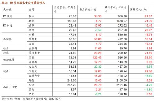 【招商策略】行業景氣觀察1111——挖掘機銷量維持較高增速，原油價格回升