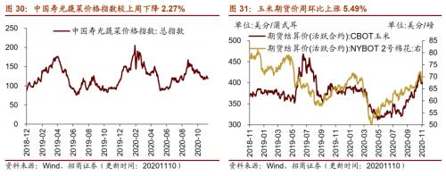 【招商策略】行業景氣觀察1111——挖掘機銷量維持較高增速，原油價格回升