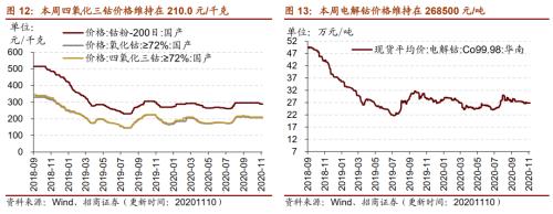 【招商策略】行業景氣觀察1111——挖掘機銷量維持較高增速，原油價格回升