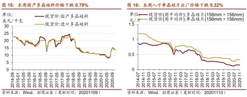 【招商策略】行業景氣觀察1111——挖掘機銷量維持較高增速，原油價格回升