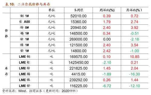 【招商策略】行業景氣觀察1111——挖掘機銷量維持較高增速，原油價格回升
