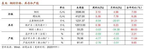 【招商策略】行業景氣觀察1111——挖掘機銷量維持較高增速，原油價格回升