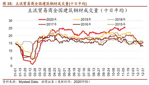 【招商策略】行業景氣觀察1111——挖掘機銷量維持較高增速，原油價格回升