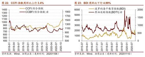 【招商策略】行業景氣觀察1111——挖掘機銷量維持較高增速，原油價格回升