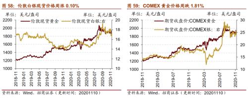 【招商策略】行業景氣觀察1111——挖掘機銷量維持較高增速，原油價格回升