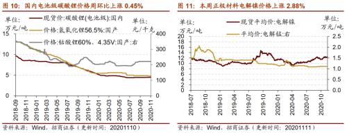 【招商策略】行業景氣觀察1111——挖掘機銷量維持較高增速，原油價格回升