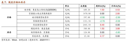 【招商策略】行業景氣觀察1111——挖掘機銷量維持較高增速，原油價格回升