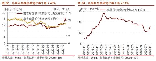 【招商策略】行業景氣觀察1111——挖掘機銷量維持較高增速，原油價格回升
