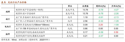 【招商策略】行業景氣觀察1111——挖掘機銷量維持較高增速，原油價格回升