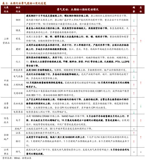 【招商策略】行業景氣觀察1111——挖掘機銷量維持較高增速，原油價格回升