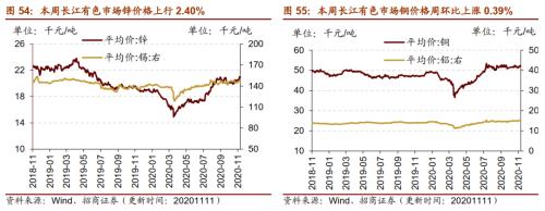 【招商策略】行業景氣觀察1111——挖掘機銷量維持較高增速，原油價格回升