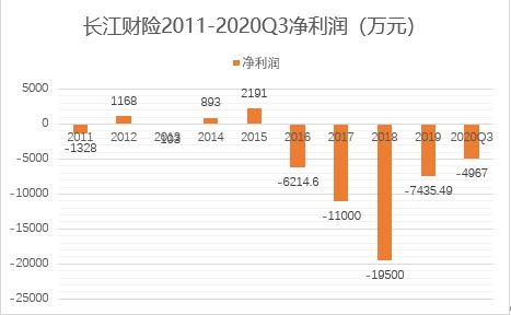 長(zhǎng)江財(cái)險(xiǎn)前三季虧損超7000萬，十年7虧換5任總裁