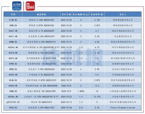 【讀財報】 房企10月融資：信用債發行逐漸放緩 美元債發行略有回升
