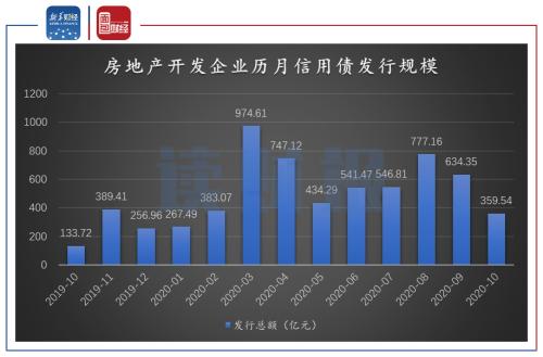 【讀財報】 房企10月融資：信用債發行逐漸放緩 美元債發行略有回升