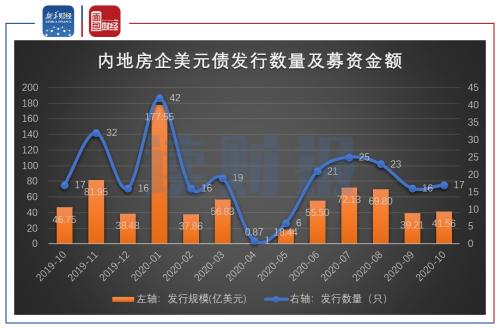 【讀財報】 房企10月融資：信用債發行逐漸放緩 美元債發行略有回升
