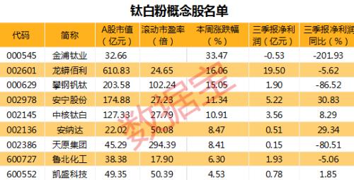 這個品種太瘋狂，3天大漲130%，股東卻清倉式減持！供不應求，該化工品2個月提價6次，未來漲價行情確