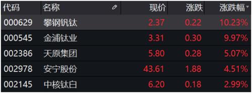 這個品種太瘋狂，3天大漲130%，股東卻清倉式減持！供不應求，該化工品2個月提價6次，未來漲價行情確