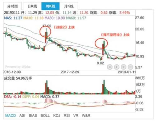 視頻網站漲價，關影視公司什么事？