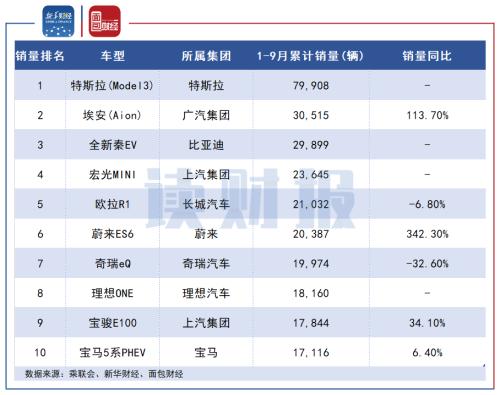 【讀財報】A股車企三季報：8家凈利潤同比下滑 長安汽車、比亞迪營收凈利雙增