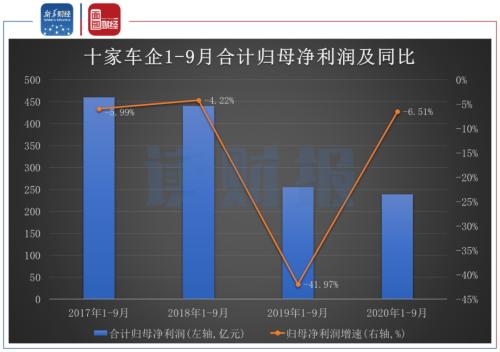 【讀財報】A股車企三季報：8家凈利潤同比下滑 長安汽車、比亞迪營收凈利雙增