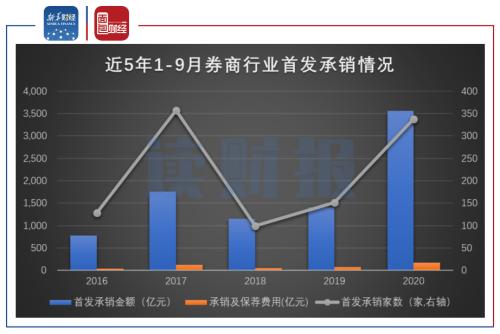 【讀財報】上市券商前三季度營收凈利潤大幅增長 承銷業務發力