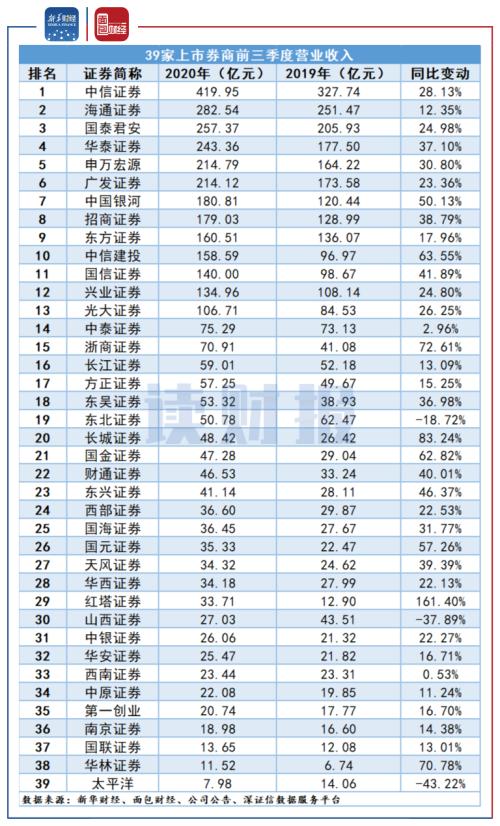 【讀財報】上市券商前三季度營收凈利潤大幅增長 承銷業務發力