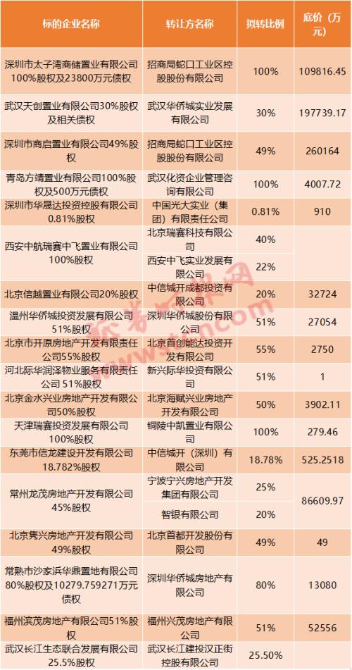 最低1萬就賣！多家央企密集轉(zhuǎn)讓旗下房地產(chǎn)項目，釋放什么信號？
