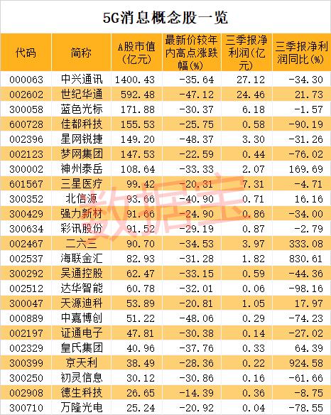 5G消息重大進展！華為等巨頭通過功能測試，概念龍頭再次爆發！布局公司全名單來了