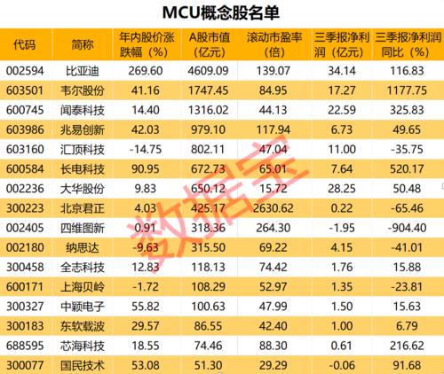 海外晶圓巨頭罷工停產，這款芯片強勢漲價，1600億市場規模之下，這些概念股將受益（附股）