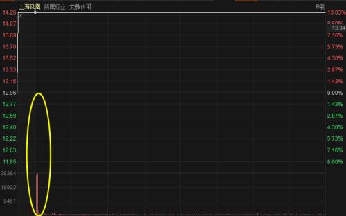 “爆單”：老牌龍頭股連續2漲停！上市公司緊急“降溫”，市值暴增隱憂浮現？這一行情真能持續到明年？