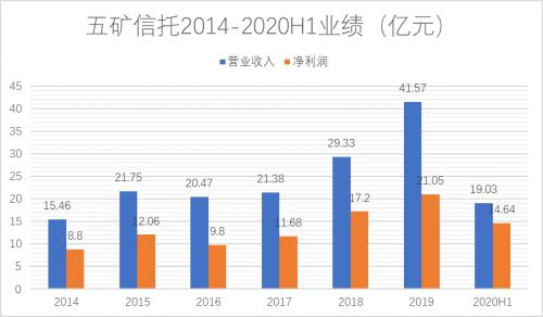 四年擴6倍、地產頻踩雷，五礦信托規模逆勢狂飆前路如何？