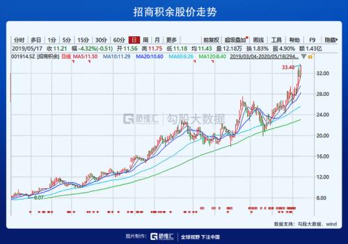 當前為什么要看多物業股？