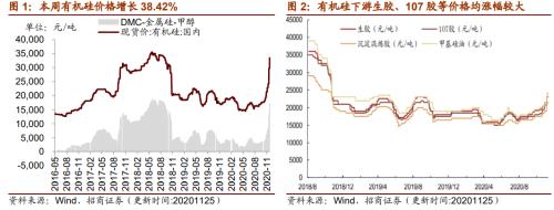 【招商策略】行業(yè)景氣觀察1125——有機硅景氣上行，面板價格維持漲勢