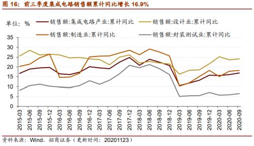 【招商策略】行業(yè)景氣觀察1125——有機硅景氣上行，面板價格維持漲勢