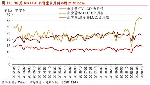 【招商策略】行業(yè)景氣觀察1125——有機硅景氣上行，面板價格維持漲勢